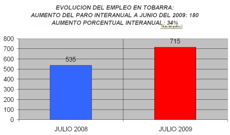 EVOLUCION INTERANUAL DEL PARO EN TOBARRA EN JULIO'09